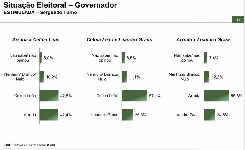 Simulação de segundo turno para o GDF, com três cenários Macaque in the trees