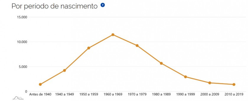 No gráfico "José", o IBGE revela que a idade mediana dos Josés é de 54 anos e o auge da popularidade do nome ocorreu entre 1960 e 1969 Macaque in the trees