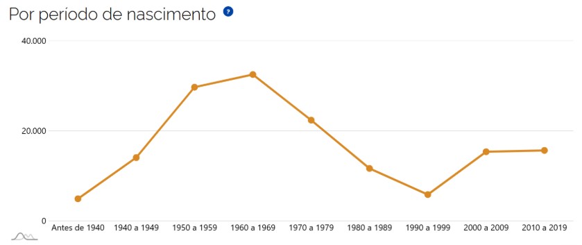 No gráfico "Maria", segundo o IBGE, indica que o maior pico de registros ocorreu entre as décadas de 1960 e 1969, quando 32.467 pessoas foram batizadas como Maria Macaque in the trees
