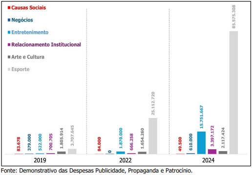 Gráfico indica despesas de patrocínio pelo BRB por categorias: causas sociais, negócios, entretenimento, relacionamento institucional, arte e cultura e esporte Macaque in the trees