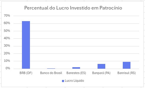 Percentual do lucro líquido dos bancos públicos gasto com patrocínios, em 2023 Macaque in the trees