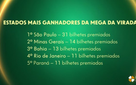 CORREIO ECONÔMICO | Mega da Virada 2025 vai pagar R$ 850 milhões
