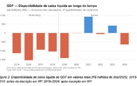 BRASILIANAS | DF opera sem margem fiscal e est&aacute; vulner&aacute;vel a choques, afirma UnB