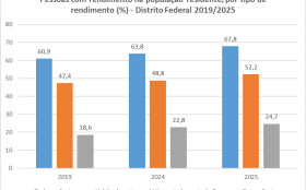 BRASILIANAS | DF tem maior percentual de moradores com rendimento desde o in&iacute;cio da s&eacute;rie
