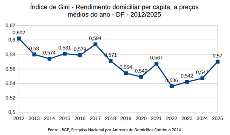 BRASILIANAS | DF registra maior desigualdade do pa&iacute;s e dist&acirc;ncia entre faixas de renda cresce