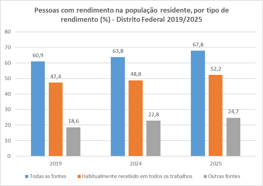 BRASILIANAS | DF tem maior percentual de moradores com rendimento desde o in&iacute;cio da s&eacute;rie