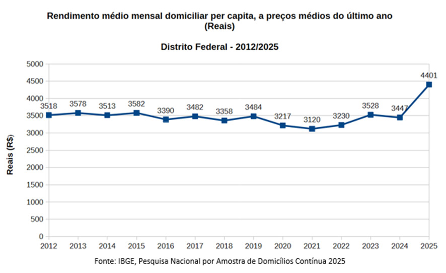 BRASILIANAS | Renda per capita do DF sobe 27,7% e massa de rendimento bate recorde