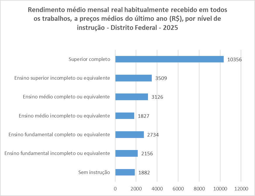 BRASILIANAS | Renda no DF varia drasticamente tanto por g&ecirc;nero, ra&ccedil;a, escolaridade e idade, aponta IBGE