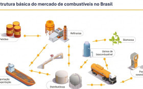 Estudo da Empresa de Pesquisa Energ&eacute;tica detalha caminho e custos dos combust&iacute;veis at&eacute; chegar nos postos
