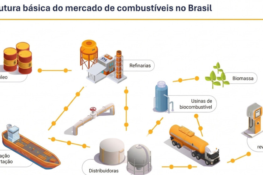Estudo da Empresa de Pesquisa Energ&eacute;tica detalha caminho e custos dos combust&iacute;veis at&eacute; chegar nos postos