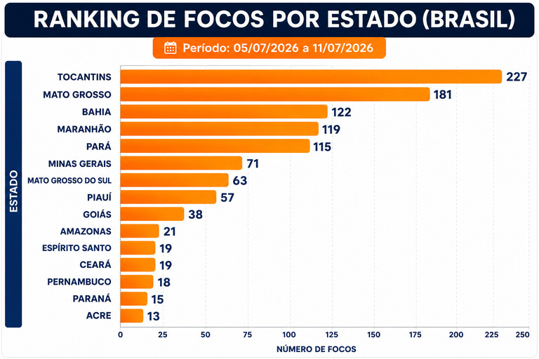 15 estados na lista de focos de calor e fuma&ccedil;a