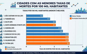 Quatro cidades da RMC est&atilde;o entre as mais seguras do Brasil