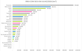 Seca aumenta no Nordeste e atinge mais de
5 estados