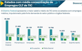 BRASILIANAS | Bras&iacute;lia lidera sal&aacute;rios e demanda em tecnologia da informa&ccedil;&atilde;o