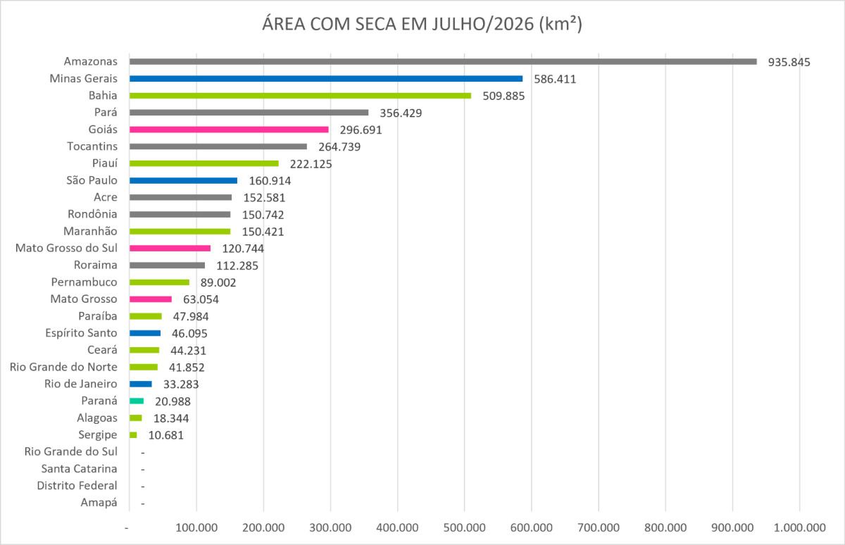Seca aumenta no Nordeste e atinge mais de
5 estados