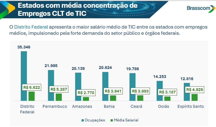 BRASILIANAS | Bras&iacute;lia lidera sal&aacute;rios e demanda em tecnologia da informa&ccedil;&atilde;o