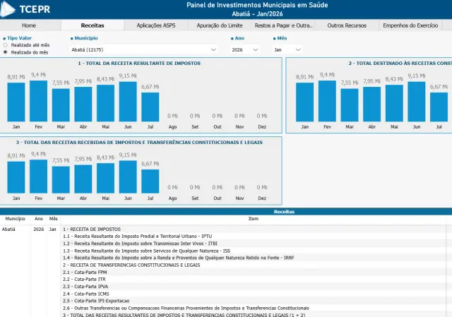 TCE-PR lan&ccedil;a painel sobre receitas e investimentos em sa&uacute;de nos munic&iacute;pios