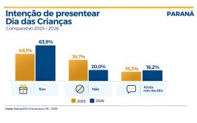 Neste ano, 63,9% das pessoas devem presentear as crian&ccedil;as no PR